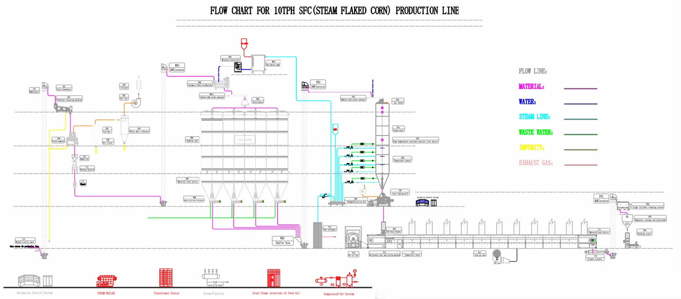 Process Flowchart